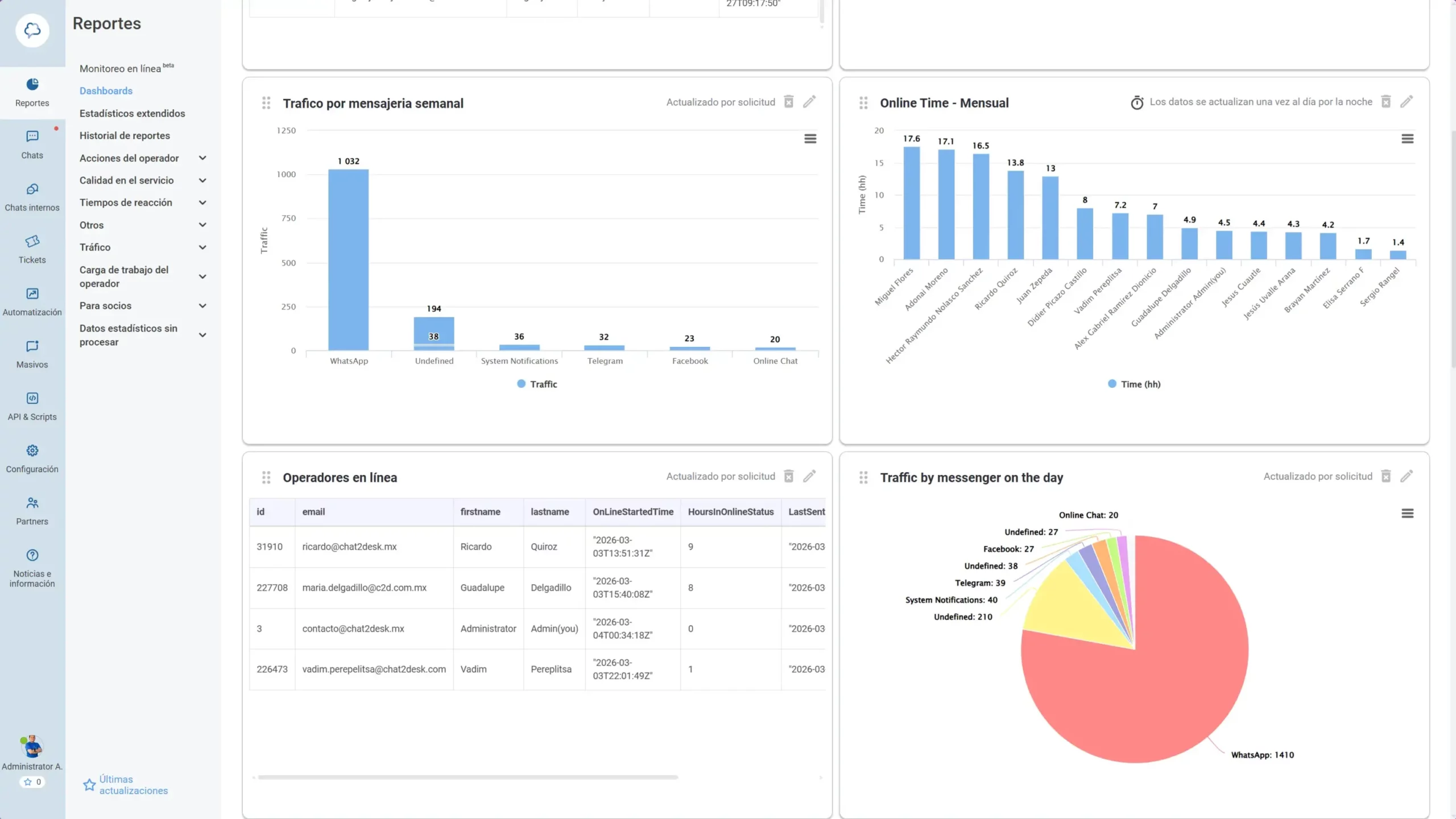 Chat2desk: Modulo de Reportes y Dashboard