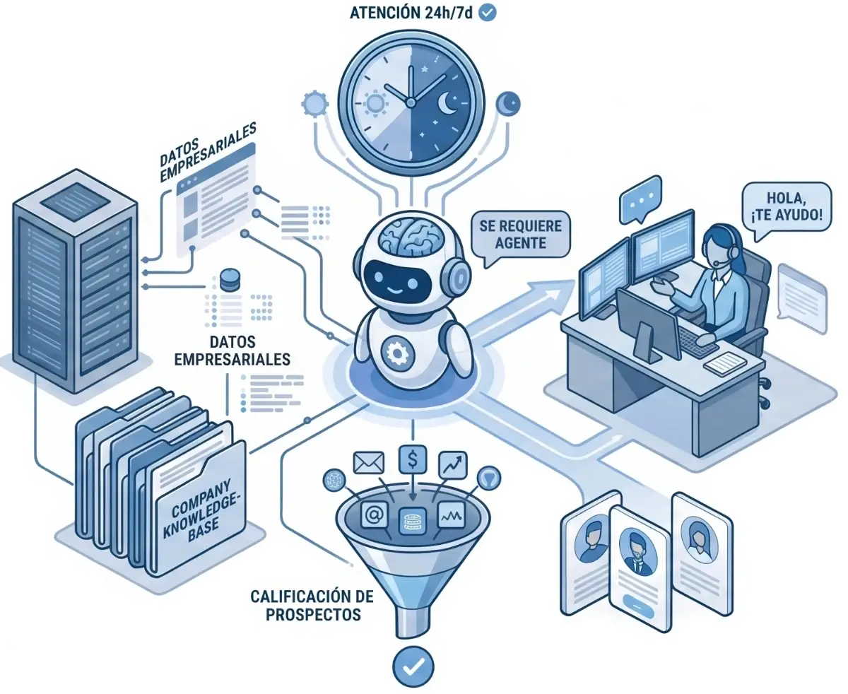 Beneficios Inteligencia Artificial Conversacional